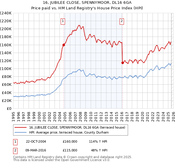 16, JUBILEE CLOSE, SPENNYMOOR, DL16 6GA: Price paid vs HM Land Registry's House Price Index