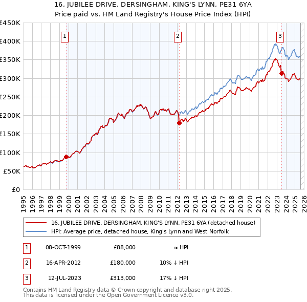 16, JUBILEE DRIVE, DERSINGHAM, KING'S LYNN, PE31 6YA: Price paid vs HM Land Registry's House Price Index