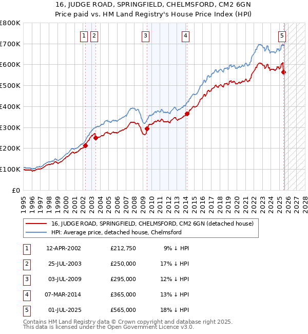 16, JUDGE ROAD, SPRINGFIELD, CHELMSFORD, CM2 6GN: Price paid vs HM Land Registry's House Price Index