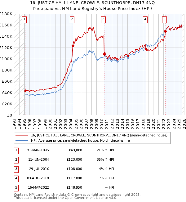16, JUSTICE HALL LANE, CROWLE, SCUNTHORPE, DN17 4NQ: Price paid vs HM Land Registry's House Price Index