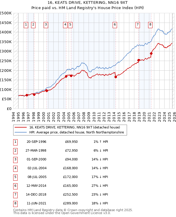 16, KEATS DRIVE, KETTERING, NN16 9XT: Price paid vs HM Land Registry's House Price Index