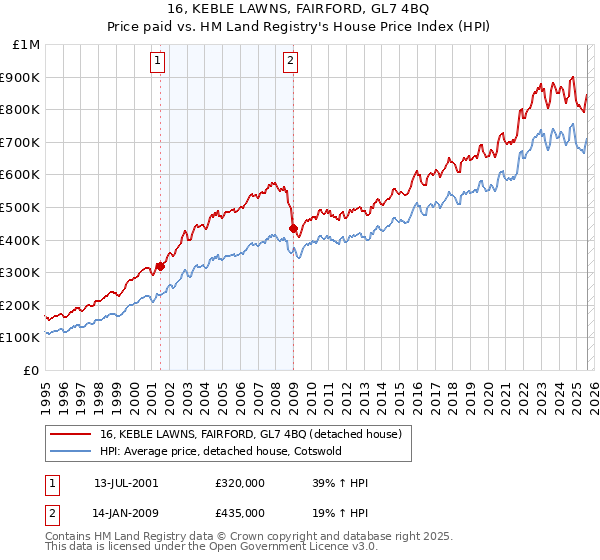 16, KEBLE LAWNS, FAIRFORD, GL7 4BQ: Price paid vs HM Land Registry's House Price Index