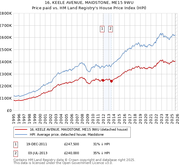 16, KEELE AVENUE, MAIDSTONE, ME15 9WU: Price paid vs HM Land Registry's House Price Index