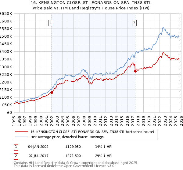16, KENSINGTON CLOSE, ST LEONARDS-ON-SEA, TN38 9TL: Price paid vs HM Land Registry's House Price Index