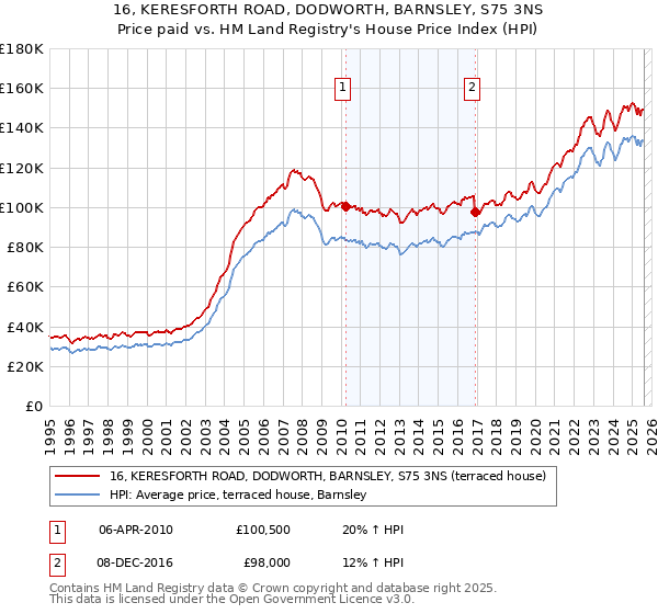 16, KERESFORTH ROAD, DODWORTH, BARNSLEY, S75 3NS: Price paid vs HM Land Registry's House Price Index