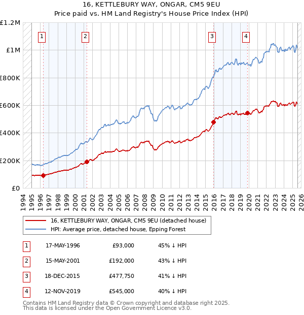 16, KETTLEBURY WAY, ONGAR, CM5 9EU: Price paid vs HM Land Registry's House Price Index