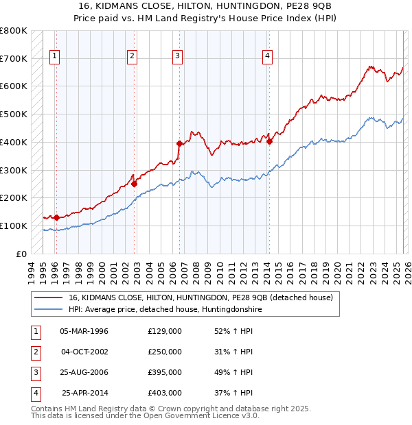 16, KIDMANS CLOSE, HILTON, HUNTINGDON, PE28 9QB: Price paid vs HM Land Registry's House Price Index