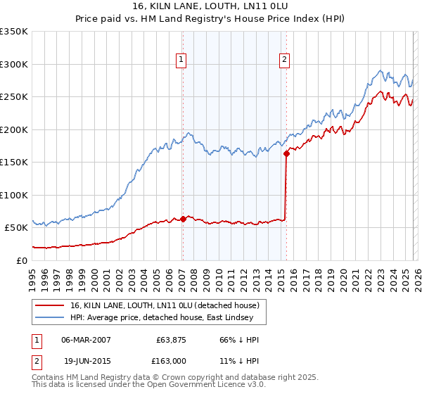 16, KILN LANE, LOUTH, LN11 0LU: Price paid vs HM Land Registry's House Price Index