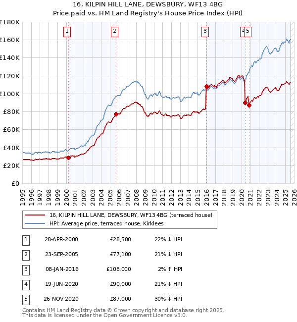 16, KILPIN HILL LANE, DEWSBURY, WF13 4BG: Price paid vs HM Land Registry's House Price Index