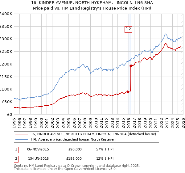 16, KINDER AVENUE, NORTH HYKEHAM, LINCOLN, LN6 8HA: Price paid vs HM Land Registry's House Price Index