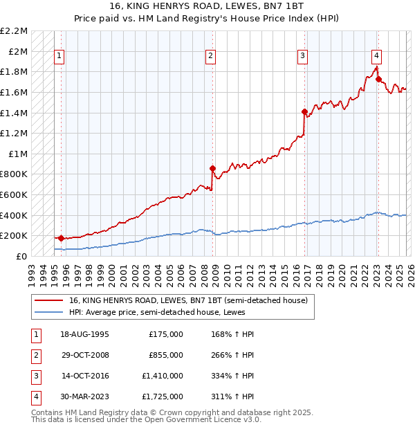 16, KING HENRYS ROAD, LEWES, BN7 1BT: Price paid vs HM Land Registry's House Price Index