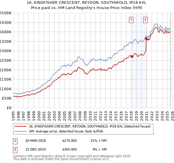 16, KINGFISHER CRESCENT, REYDON, SOUTHWOLD, IP18 6XL: Price paid vs HM Land Registry's House Price Index