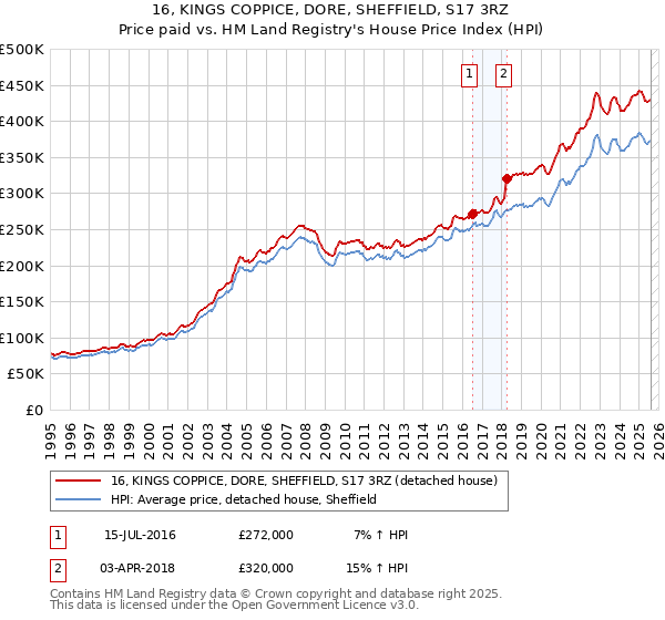 16, KINGS COPPICE, DORE, SHEFFIELD, S17 3RZ: Price paid vs HM Land Registry's House Price Index