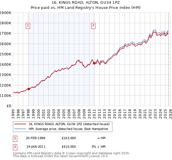 16, KINGS ROAD, ALTON, GU34 1PZ: Price paid vs HM Land Registry's House Price Index