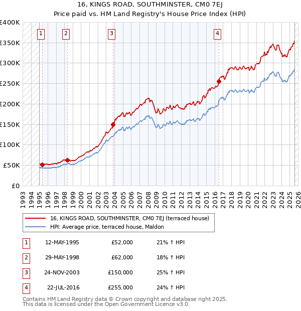 16, KINGS ROAD, SOUTHMINSTER, CM0 7EJ: Price paid vs HM Land Registry's House Price Index