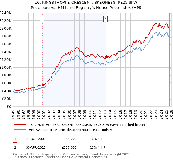 16, KINGSTHORPE CRESCENT, SKEGNESS, PE25 3PW: Price paid vs HM Land Registry's House Price Index
