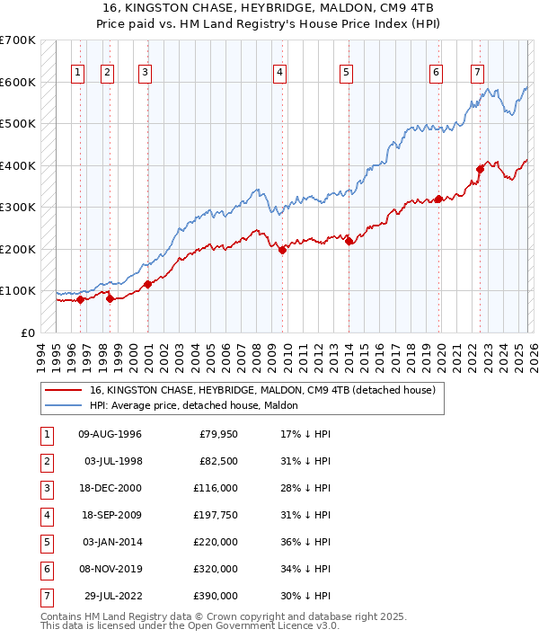 16, KINGSTON CHASE, HEYBRIDGE, MALDON, CM9 4TB: Price paid vs HM Land Registry's House Price Index