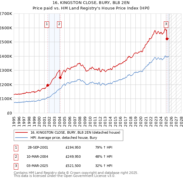 16, KINGSTON CLOSE, BURY, BL8 2EN: Price paid vs HM Land Registry's House Price Index