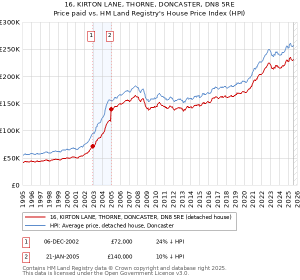 16, KIRTON LANE, THORNE, DONCASTER, DN8 5RE: Price paid vs HM Land Registry's House Price Index