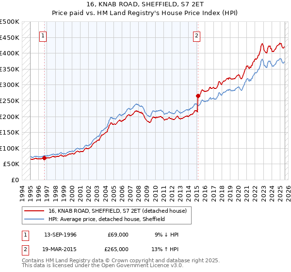 16, KNAB ROAD, SHEFFIELD, S7 2ET: Price paid vs HM Land Registry's House Price Index