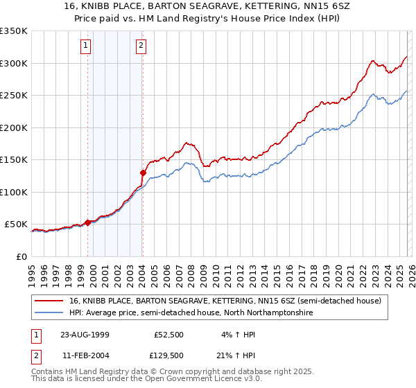 16, KNIBB PLACE, BARTON SEAGRAVE, KETTERING, NN15 6SZ: Price paid vs HM Land Registry's House Price Index