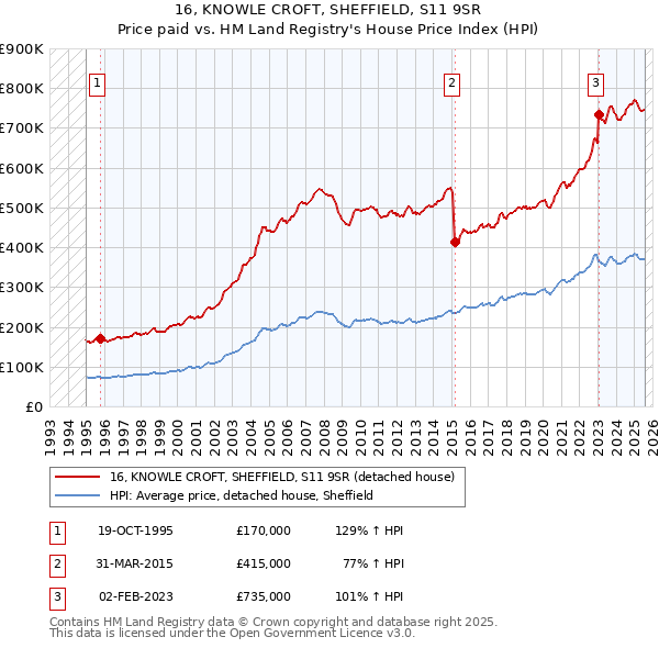 16, KNOWLE CROFT, SHEFFIELD, S11 9SR: Price paid vs HM Land Registry's House Price Index