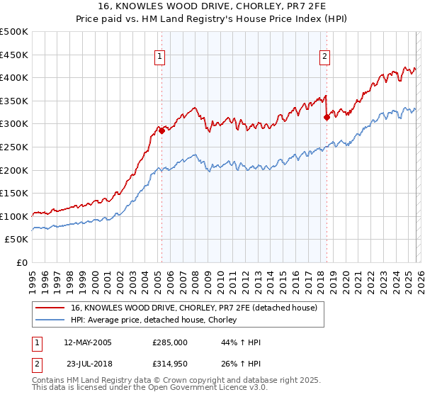 16, KNOWLES WOOD DRIVE, CHORLEY, PR7 2FE: Price paid vs HM Land Registry's House Price Index