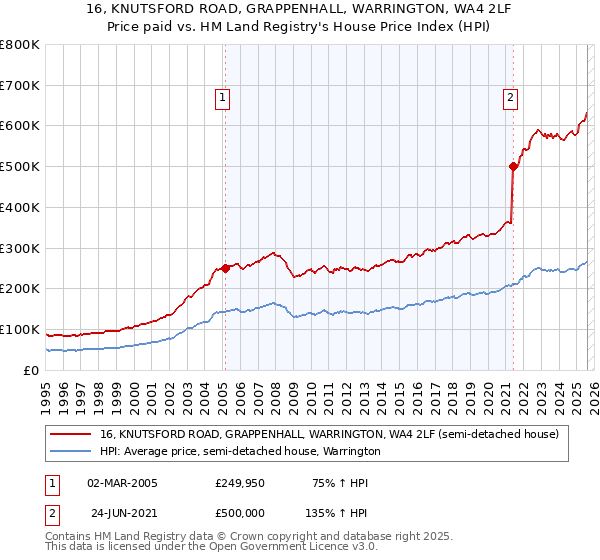 16, KNUTSFORD ROAD, GRAPPENHALL, WARRINGTON, WA4 2LF: Price paid vs HM Land Registry's House Price Index
