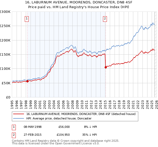16, LABURNUM AVENUE, MOORENDS, DONCASTER, DN8 4SF: Price paid vs HM Land Registry's House Price Index