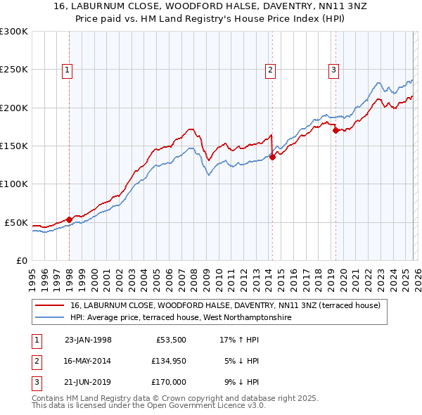 16, LABURNUM CLOSE, WOODFORD HALSE, DAVENTRY, NN11 3NZ: Price paid vs HM Land Registry's House Price Index