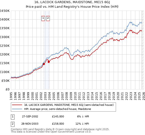 16, LACOCK GARDENS, MAIDSTONE, ME15 6GJ: Price paid vs HM Land Registry's House Price Index
