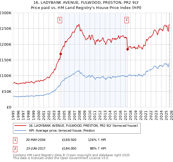 16, LADYBANK AVENUE, FULWOOD, PRESTON, PR2 9LY: Price paid vs HM Land Registry's House Price Index