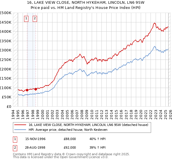 16, LAKE VIEW CLOSE, NORTH HYKEHAM, LINCOLN, LN6 9SW: Price paid vs HM Land Registry's House Price Index