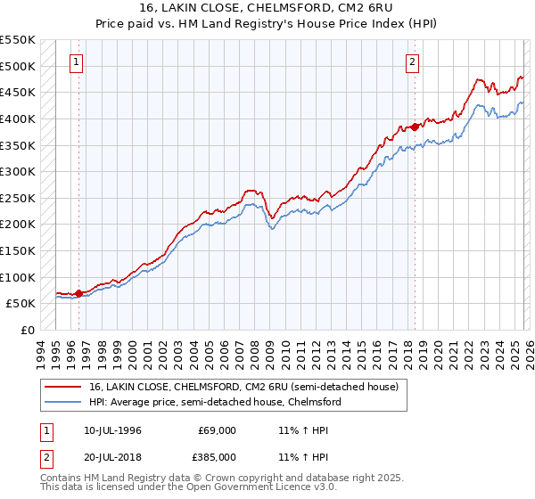 16, LAKIN CLOSE, CHELMSFORD, CM2 6RU: Price paid vs HM Land Registry's House Price Index