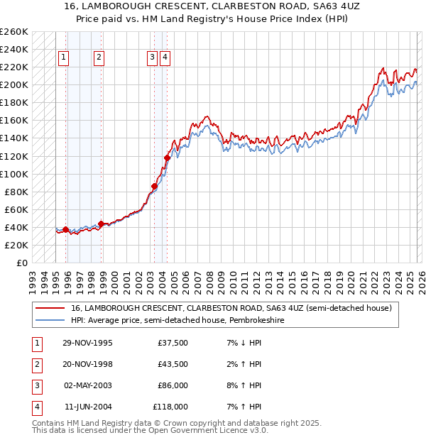 16, LAMBOROUGH CRESCENT, CLARBESTON ROAD, SA63 4UZ: Price paid vs HM Land Registry's House Price Index