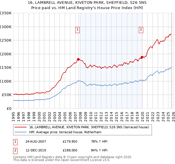16, LAMBRELL AVENUE, KIVETON PARK, SHEFFIELD, S26 5NS: Price paid vs HM Land Registry's House Price Index