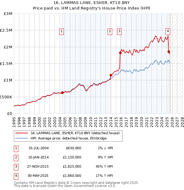 16, LAMMAS LANE, ESHER, KT10 8NY: Price paid vs HM Land Registry's House Price Index