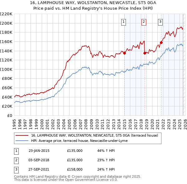 16, LAMPHOUSE WAY, WOLSTANTON, NEWCASTLE, ST5 0GA: Price paid vs HM Land Registry's House Price Index