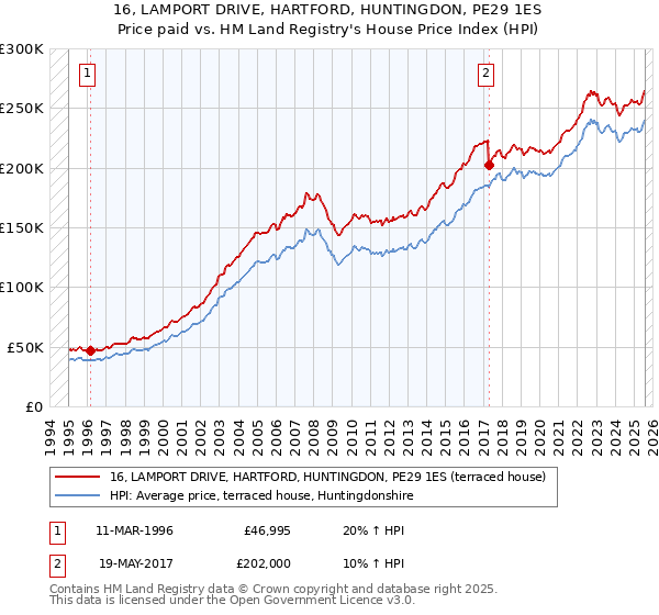 16, LAMPORT DRIVE, HARTFORD, HUNTINGDON, PE29 1ES: Price paid vs HM Land Registry's House Price Index