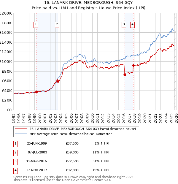 16, LANARK DRIVE, MEXBOROUGH, S64 0QY: Price paid vs HM Land Registry's House Price Index