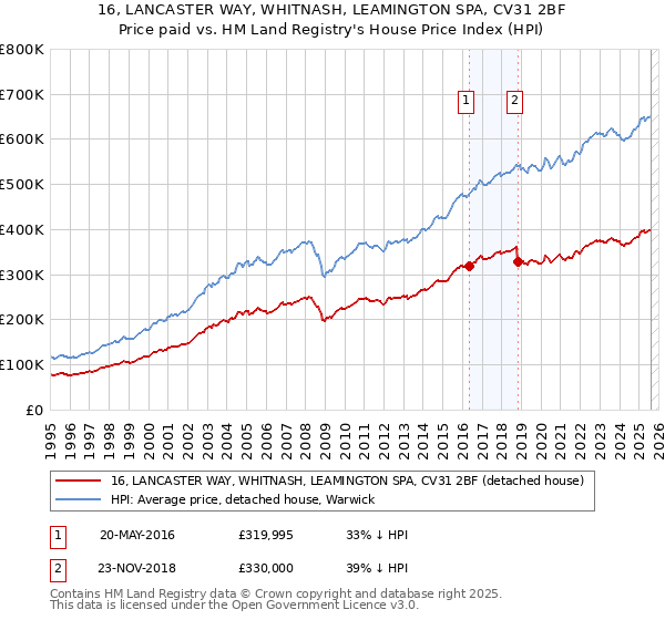 16, LANCASTER WAY, WHITNASH, LEAMINGTON SPA, CV31 2BF: Price paid vs HM Land Registry's House Price Index