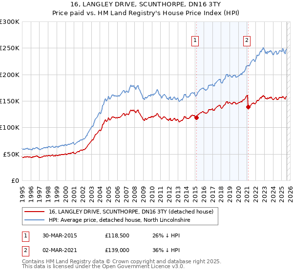 16, LANGLEY DRIVE, SCUNTHORPE, DN16 3TY: Price paid vs HM Land Registry's House Price Index