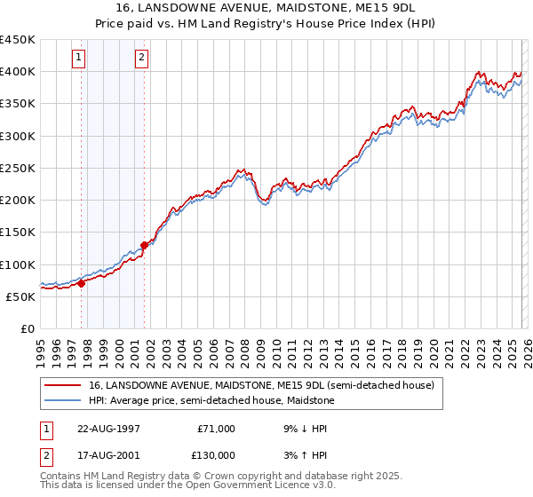 16, LANSDOWNE AVENUE, MAIDSTONE, ME15 9DL: Price paid vs HM Land Registry's House Price Index