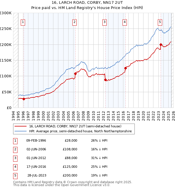 16, LARCH ROAD, CORBY, NN17 2UT: Price paid vs HM Land Registry's House Price Index