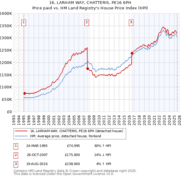 16, LARHAM WAY, CHATTERIS, PE16 6PH: Price paid vs HM Land Registry's House Price Index