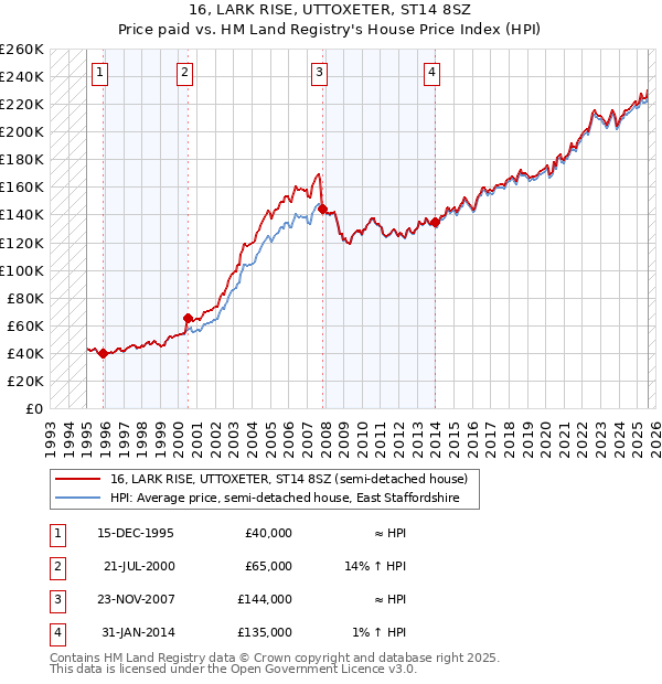 16, LARK RISE, UTTOXETER, ST14 8SZ: Price paid vs HM Land Registry's House Price Index