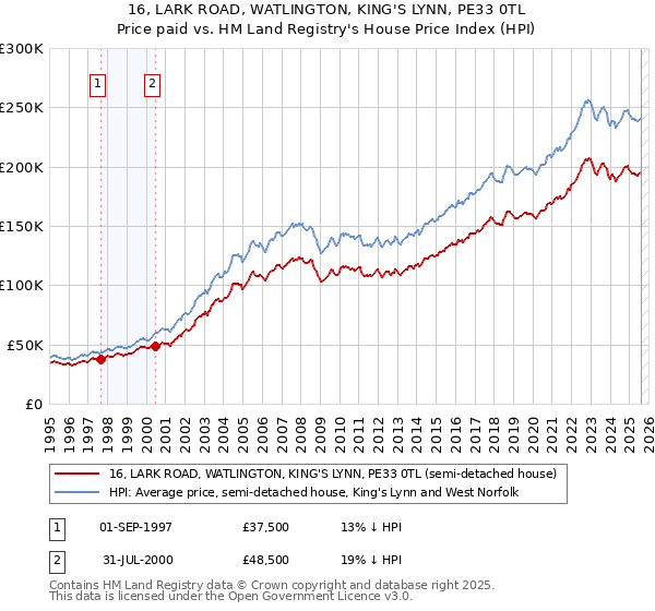 16, LARK ROAD, WATLINGTON, KING'S LYNN, PE33 0TL: Price paid vs HM Land Registry's House Price Index