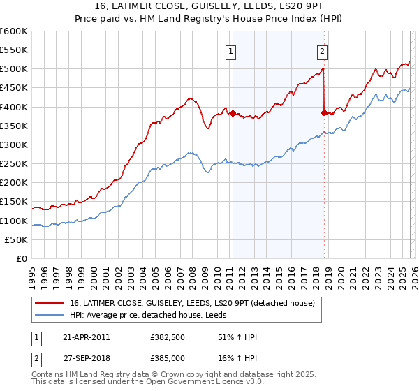16, LATIMER CLOSE, GUISELEY, LEEDS, LS20 9PT: Price paid vs HM Land Registry's House Price Index