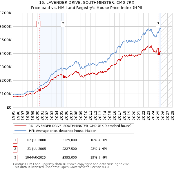 16, LAVENDER DRIVE, SOUTHMINSTER, CM0 7RX: Price paid vs HM Land Registry's House Price Index
