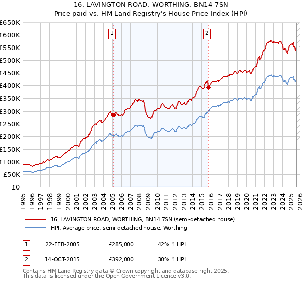 16, LAVINGTON ROAD, WORTHING, BN14 7SN: Price paid vs HM Land Registry's House Price Index